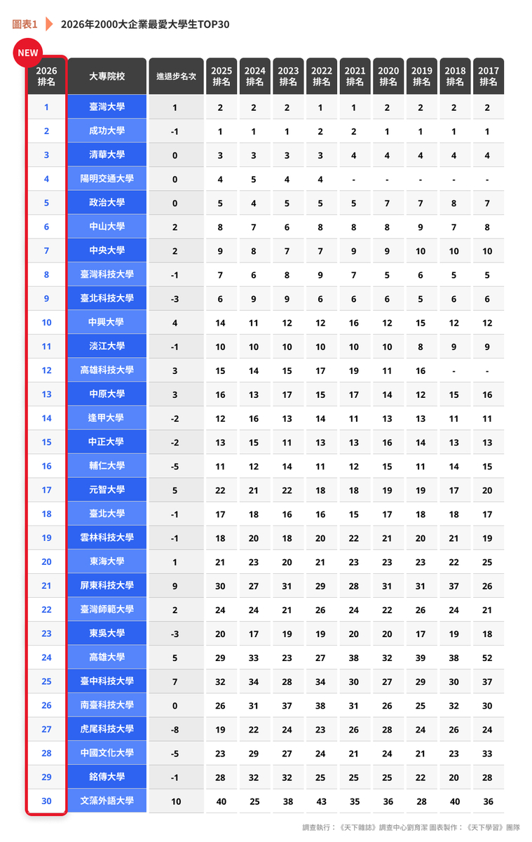 「2026年企業最愛大學生調查」TOP30(另開新視窗/jpg檔)圖片