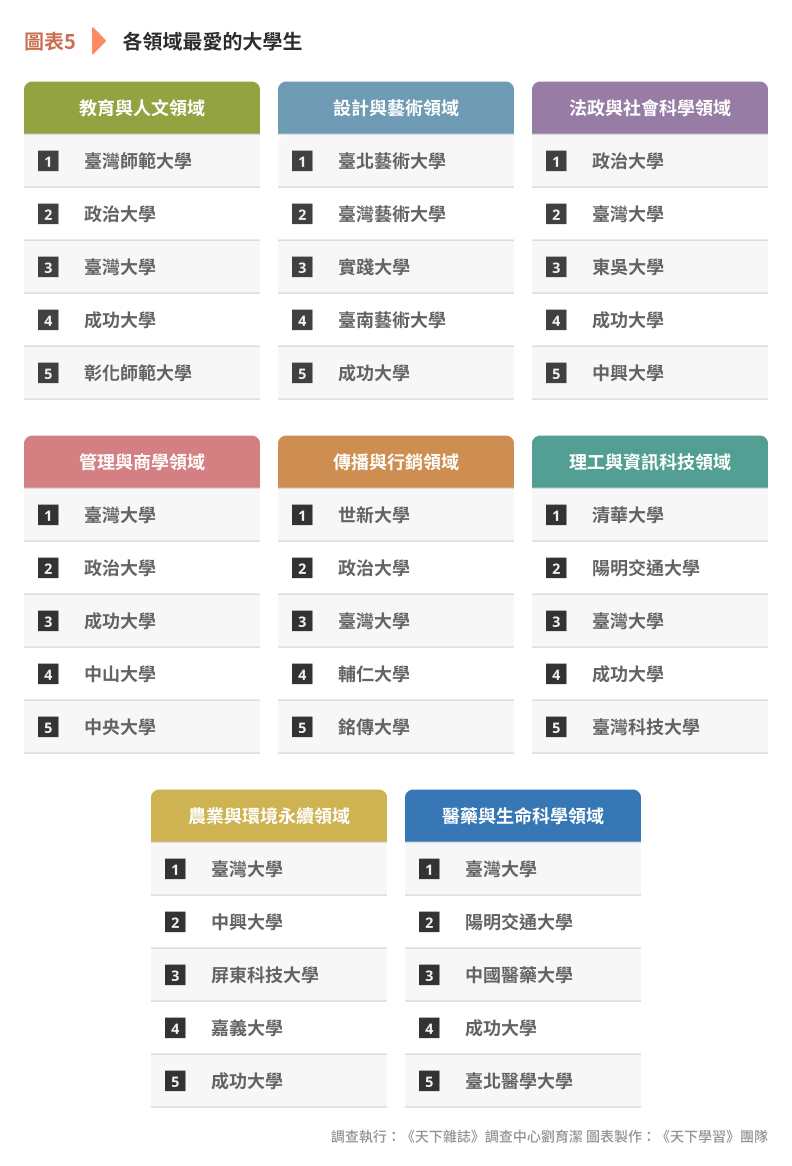 中山大學在8大學門中「管理與商學領域」排名全臺第4(另開新視窗/jpg檔)圖片