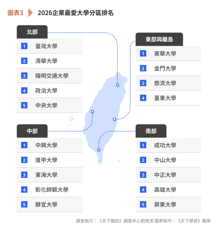 在企業最愛大學生分區排名中名列南部第2(另開新視窗/jpg檔)圖片