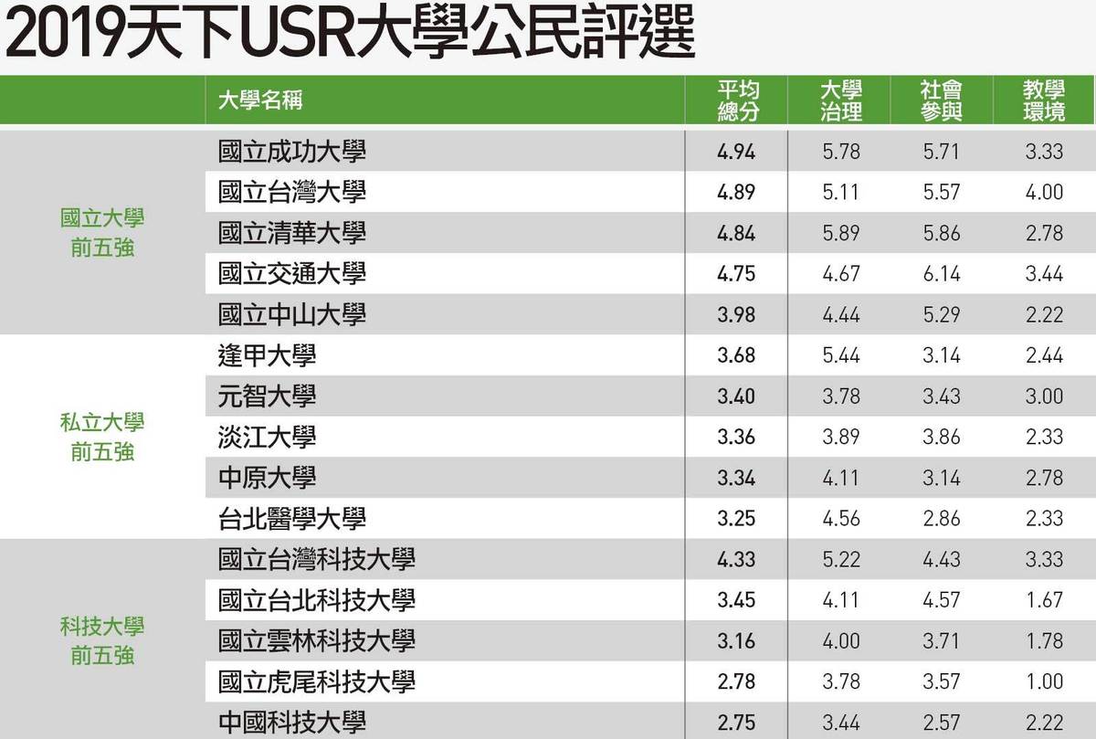 獨家調查》天下USR大學公民評選出爐，台灣哪些學校做最好？（天下雜誌）(另開新視窗/jpg檔)圖片