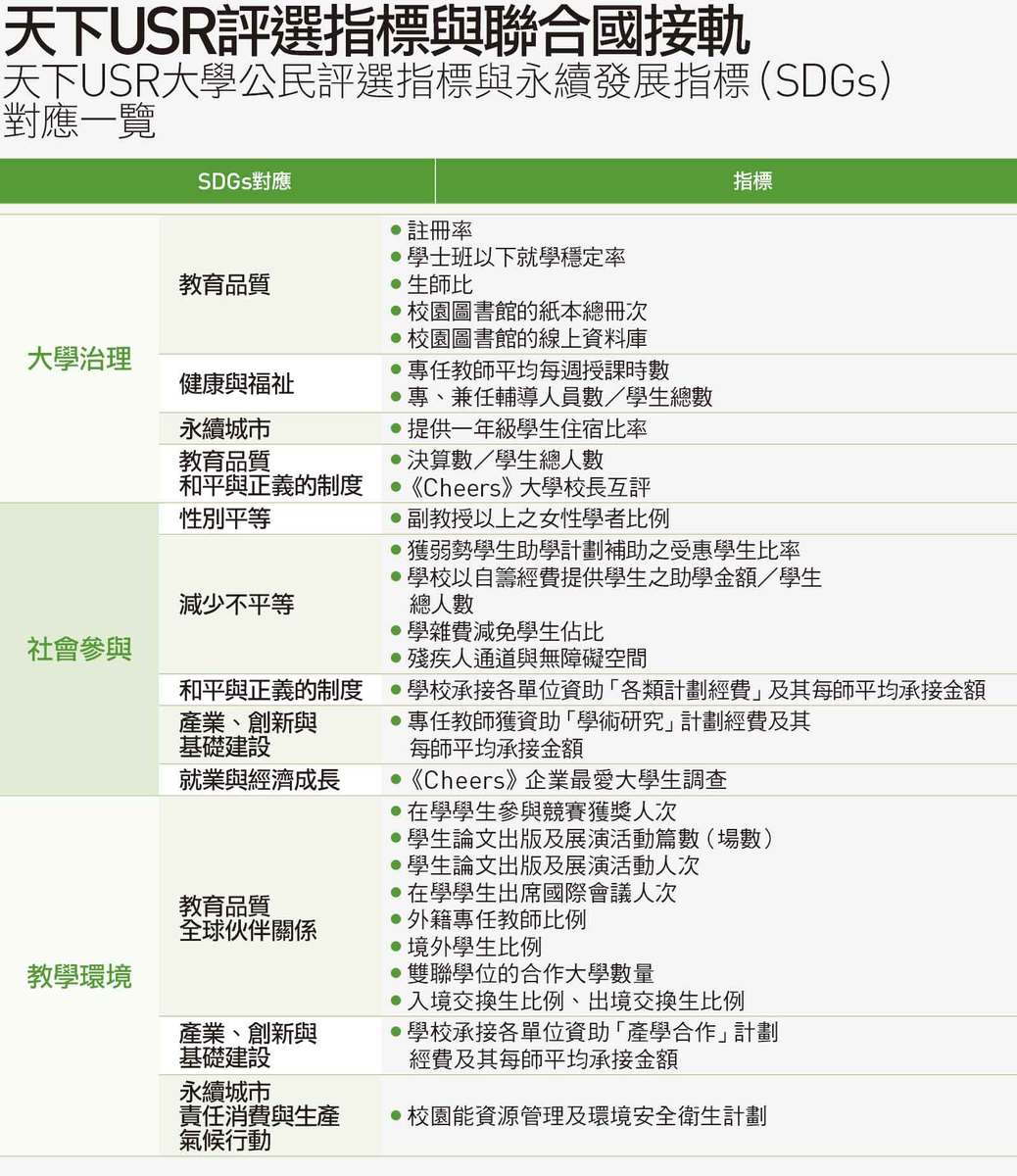 獨家調查》天下USR大學公民評選出爐，台灣哪些學校做最好？（天下雜誌）(另開新視窗/jpg檔)圖片