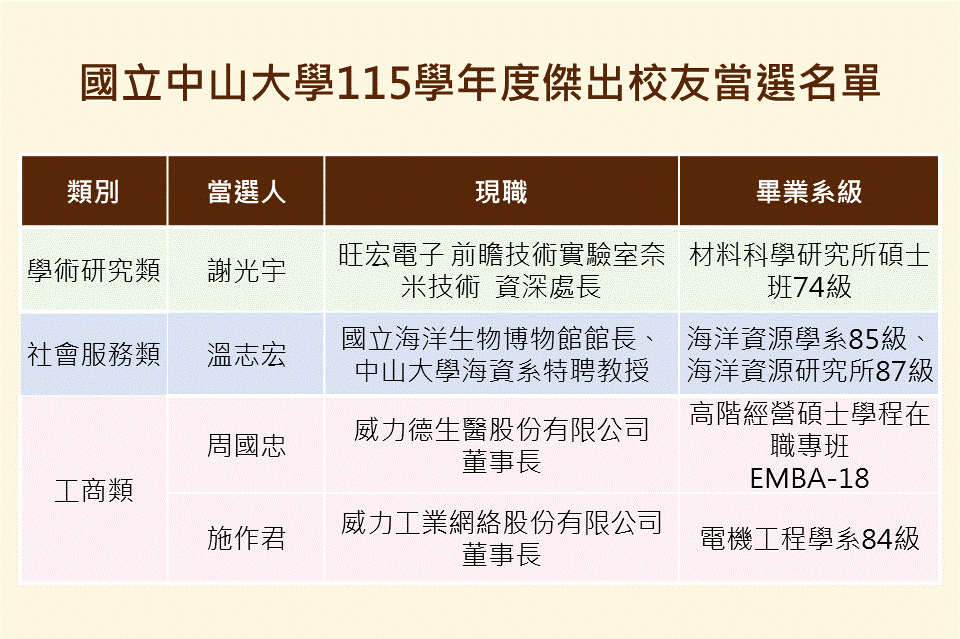 115學年度傑出校友(另開新視窗/gif檔)圖片