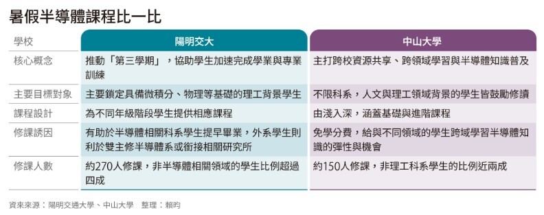 暑假半導體課程比一比(另開新視窗/jpg檔)圖片