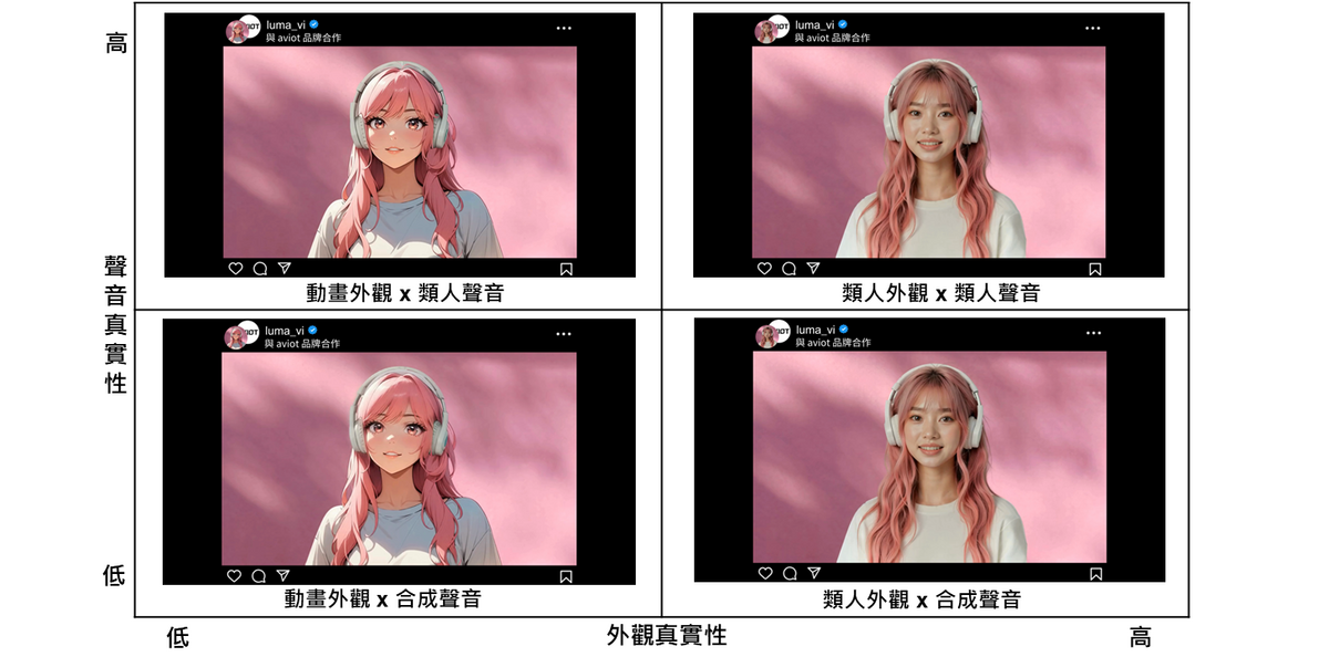 韓亞軒自製四支虛擬網紅廣告代言影片,做為實驗操弄不同擬真特徵。(另開新視窗/png檔)圖片