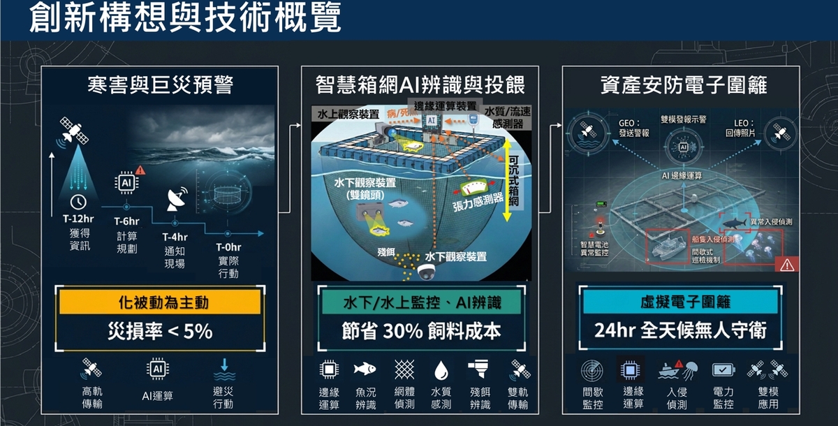 「OceanGuard 多元智慧箱網養殖防災系統」說明(另開新視窗/jpg檔)圖片