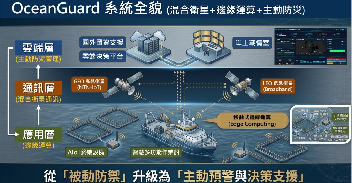 「OceanGuard 多元智慧箱網養殖防災系統」說明(另開新視窗/jpg檔)圖片