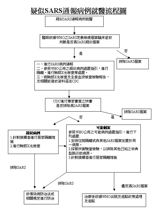 疑似SARS通報病例就醫流程圖(另開新視窗/jpg檔)圖片