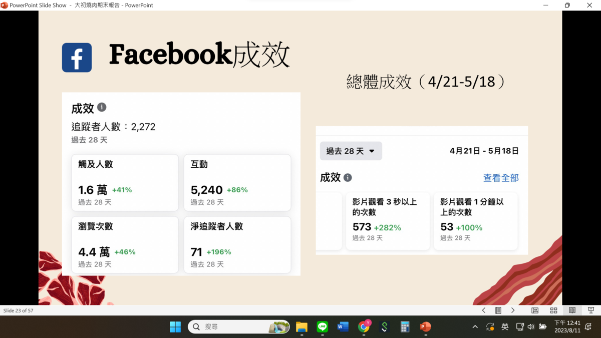 大初燒肉的粉專達到1.6萬，對比過去增長了41%，粉專互動則增長了86%。(另開新視窗/png檔)圖片