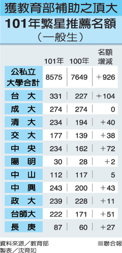 明年繁星推薦額 8575人創新高 較今年多近千人 醫學系增至71名 所有國立大學提供名額 皆達招生人數1/10（聯合報）(另開新視窗/jpg檔)圖片