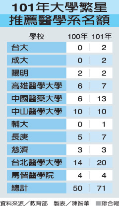 明年繁星推薦額 8575人創新高 較今年多近千人 醫學系增至71名 所有國立大學提供名額 皆達招生人數1/10（聯合報）(另開新視窗/jpg檔)圖片