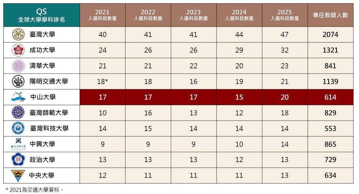 最新QS世界大學學科排名出爐　中山大學20學科入榜全國前五強(另開新視窗/jpg檔)圖片