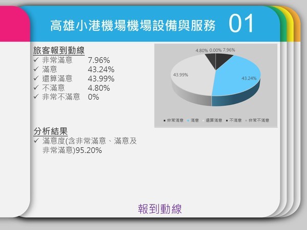 民調中心：小港機場服務與設備獲九成肯定(另開新視窗/jpg檔)圖片