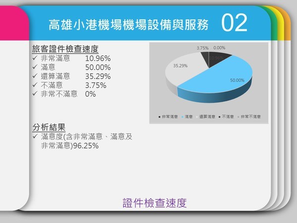 民調中心：小港機場服務與設備獲九成肯定(另開新視窗/jpg檔)圖片