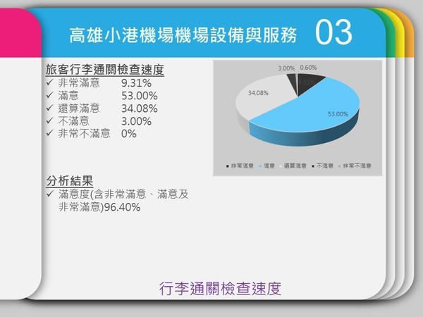 民調中心：小港機場服務與設備獲九成肯定(另開新視窗/jpg檔)圖片