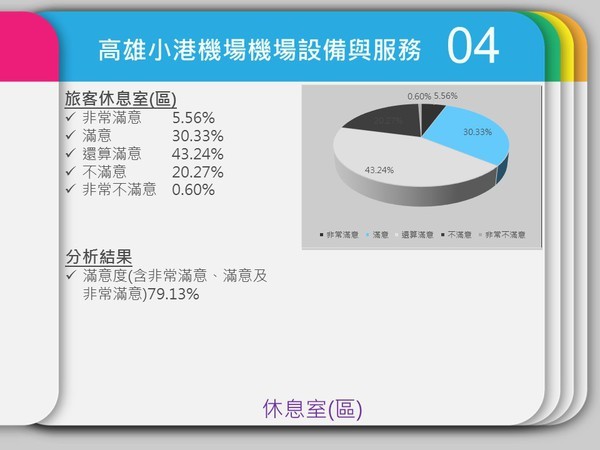 民調中心：小港機場服務與設備獲九成肯定(另開新視窗/jpg檔)圖片