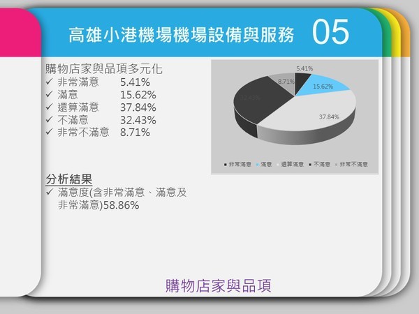 民調中心：小港機場服務與設備獲九成肯定(另開新視窗/jpg檔)圖片