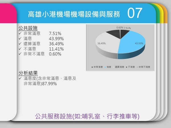 民調中心：小港機場服務與設備獲九成肯定(另開新視窗/jpg檔)圖片