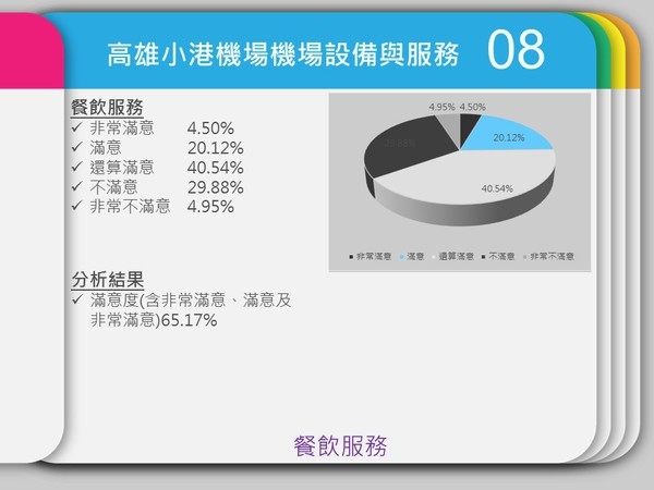 民調中心：小港機場服務與設備獲九成肯定(另開新視窗/jpg檔)圖片