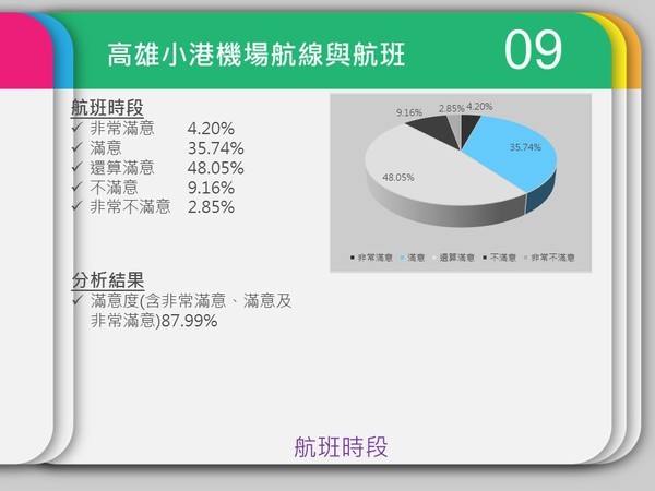 民調中心：小港機場服務與設備獲九成肯定(另開新視窗/jpg檔)圖片