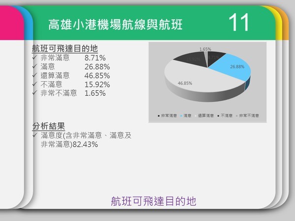 民調中心：小港機場服務與設備獲九成肯定(另開新視窗/jpg檔)圖片