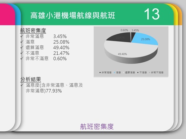 民調中心：小港機場服務與設備獲九成肯定(另開新視窗/jpg檔)圖片