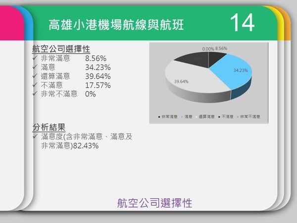 民調中心：小港機場服務與設備獲九成肯定(另開新視窗/jpg檔)圖片