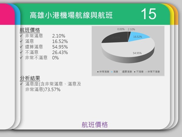 民調中心：小港機場服務與設備獲九成肯定(另開新視窗/jpg檔)圖片