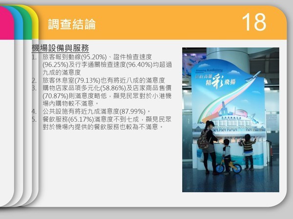 民調中心：小港機場服務與設備獲九成肯定(另開新視窗/jpg檔)圖片