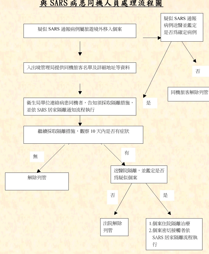 與SARS病患同機人員處理流程圖(另開新視窗/jpg檔)圖片