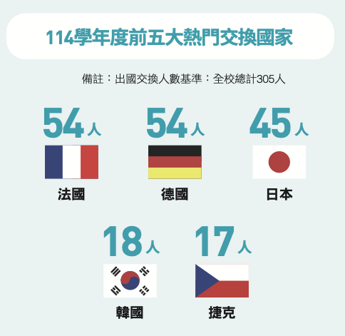 114學年度前五大熱門交換國家(另開新視窗/png檔)圖片