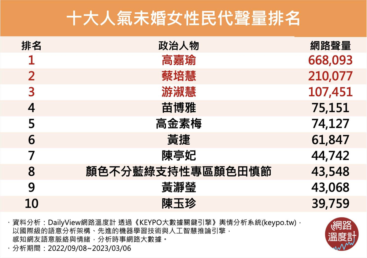 分析說明：  本研究資料由《KEYPO大數據關鍵引擎》輿情分析系統提供，分析時間範圍為2022年09月08日至2023年03月06日，共約半年。   系統觀測上萬個網站頻道，包括各大新聞頻道、社群平台、討論區及部落格等，針對討論『十大人氣未婚女民代』相關文本進行分析，並根據網友就該議題之討論，作為本分析依據。  本文所調查之結果，非參考投票、民調、網路問卷等資料，名次僅代表網路討論聲量大小，不代表網友正負評價。(另開新視窗/png檔)圖片