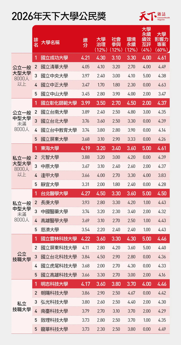 2026天下USR大學公民調查結果出爐，國立中山大學排名公立一般大型大學組別第五名。圖／天下雜誌(另開新視窗/jpg檔)圖片