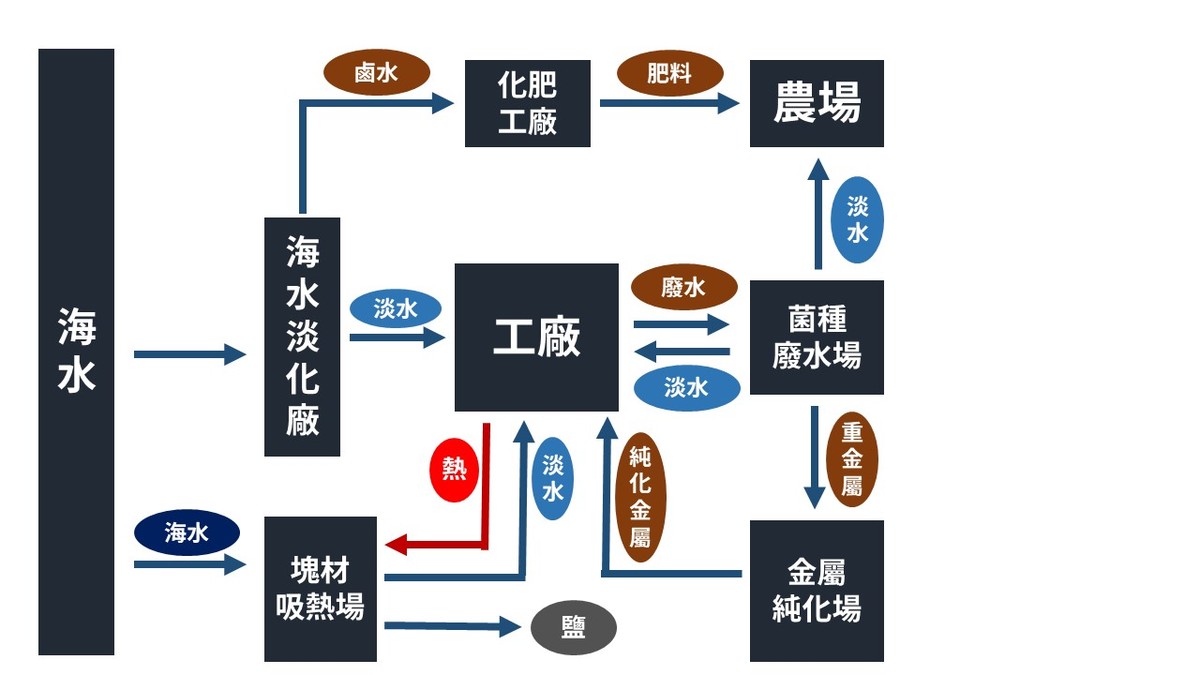 綠色工廠循環圖